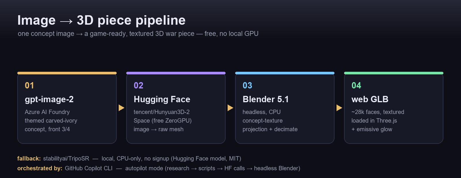 Image-to-3D pipeline: gpt-image-2 to Hugging Face to Blender to GLB