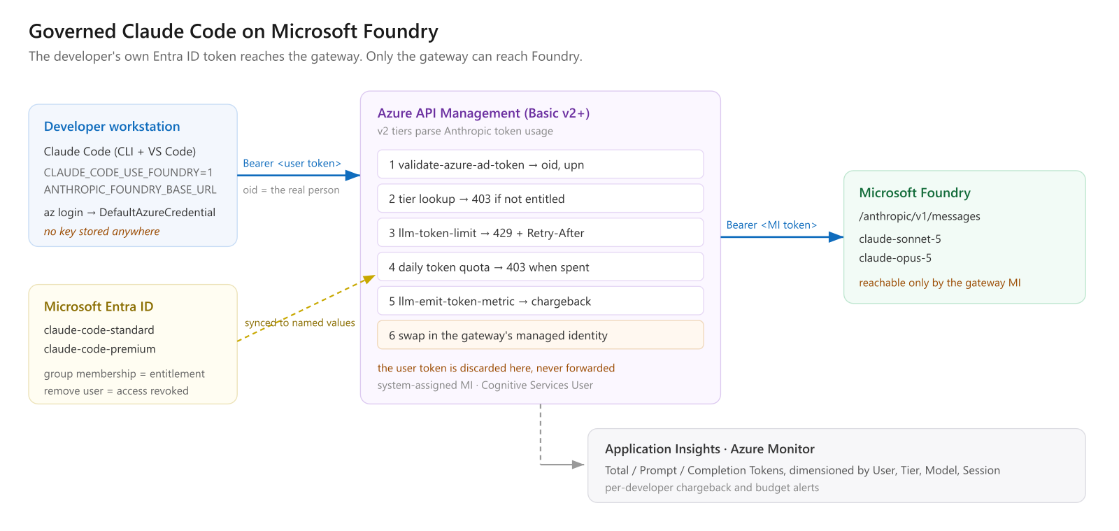 Architecture: developer's Entra ID token to an APIM AI gateway, which validates identity, applies tiered token budgets, emits chargeback metrics, then calls Microsoft Foundry with its own managed identity