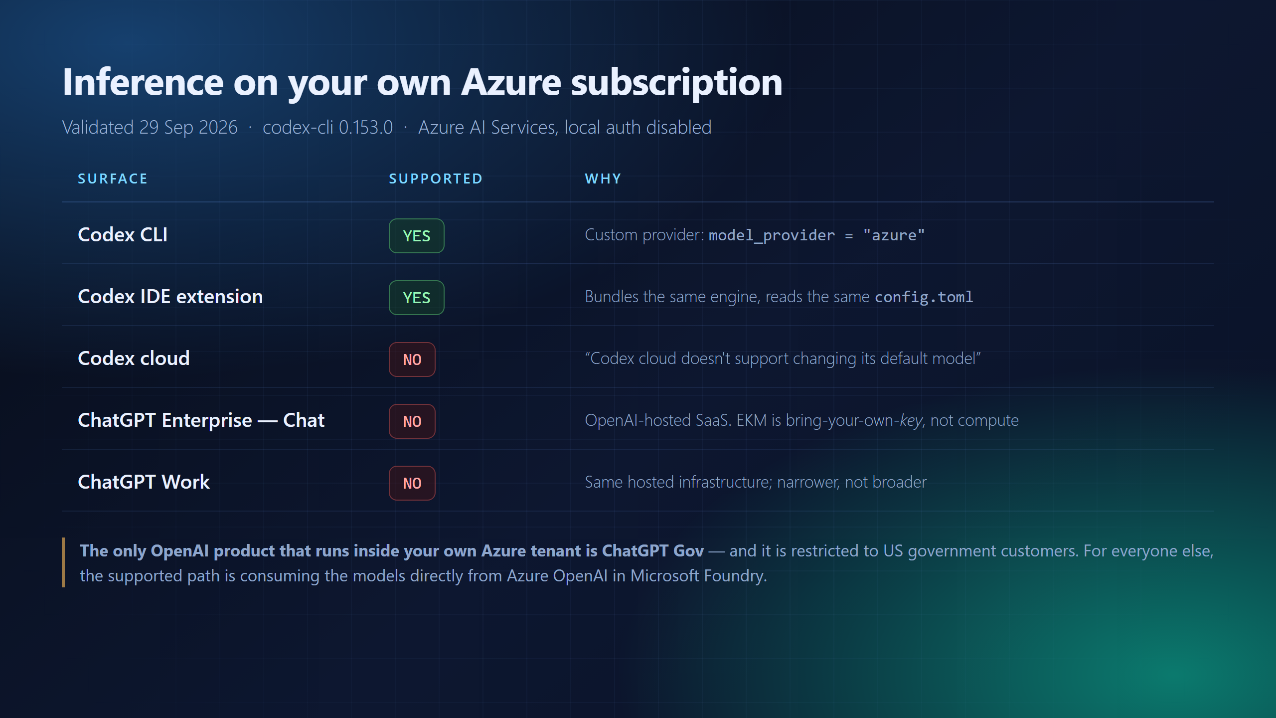 Support matrix: Codex CLI yes, Codex IDE extension yes, Codex cloud no, ChatGPT Chat no, ChatGPT Work no