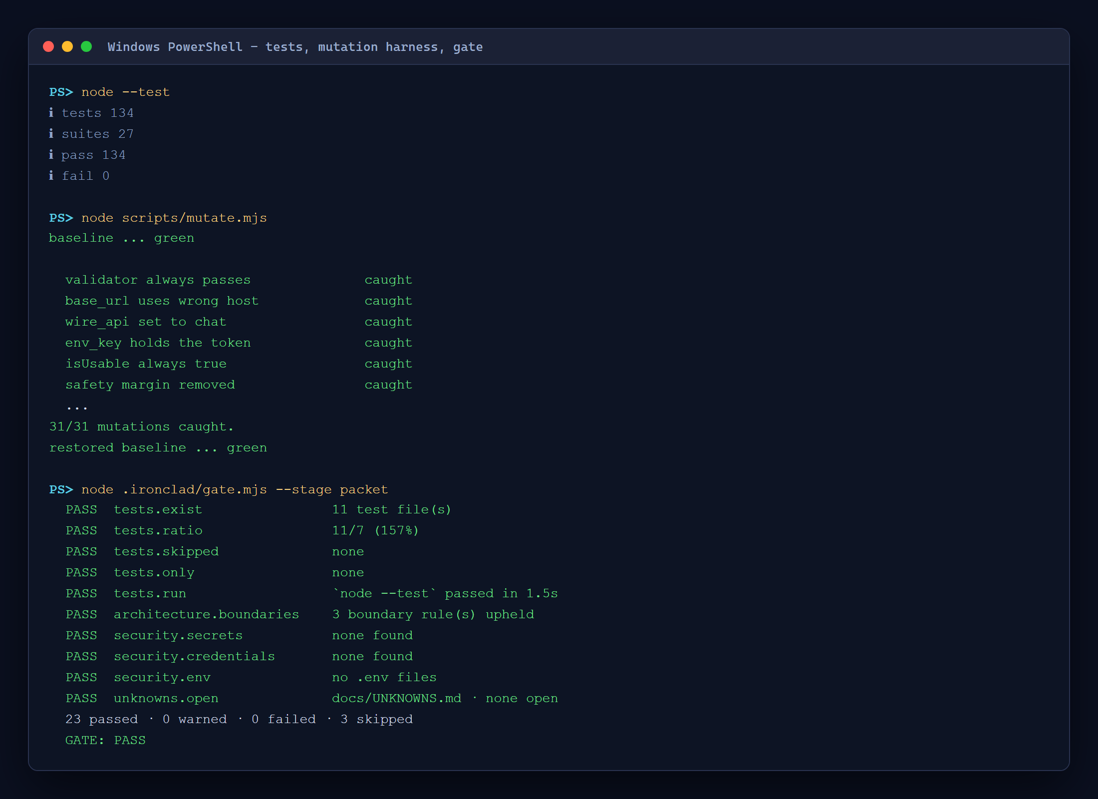Test suite with 134 passing tests, the mutation harness reporting 31 of 31 mutations caught, and the Ironclad gate passing